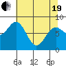 Point Latouche tide chart for Monday, April 19, 2021