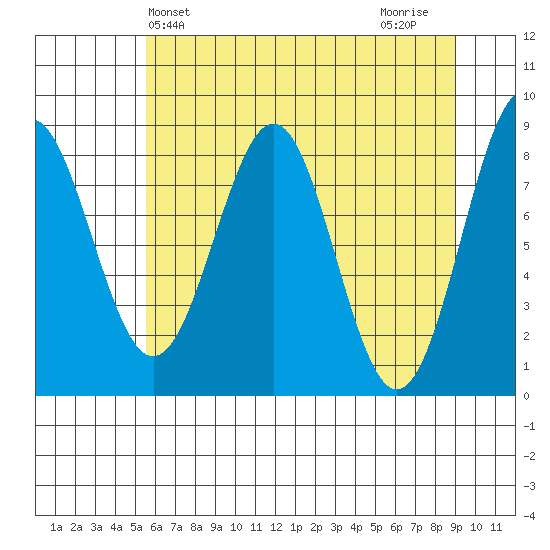 Point Latouche tide chart for Saturday, April 24, 2021