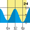 Point Latouche tide chart for Saturday, April 24, 2021