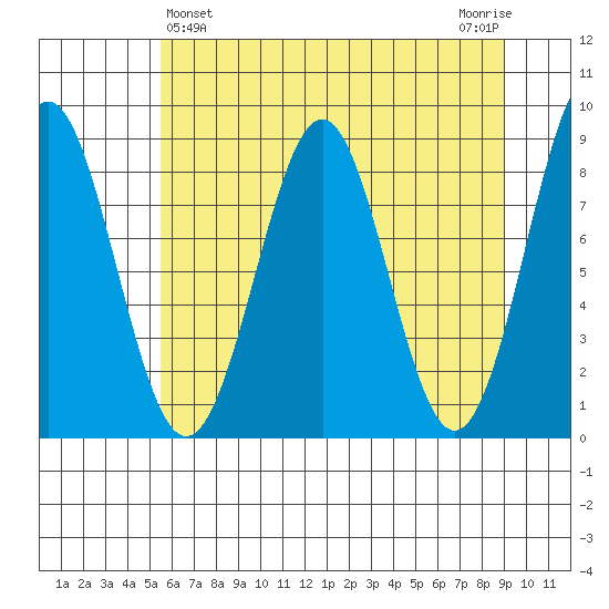 Point Latouche tide chart for Sunday, April 25, 2021