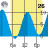 Point Latouche tide chart for Monday, April 26, 2021