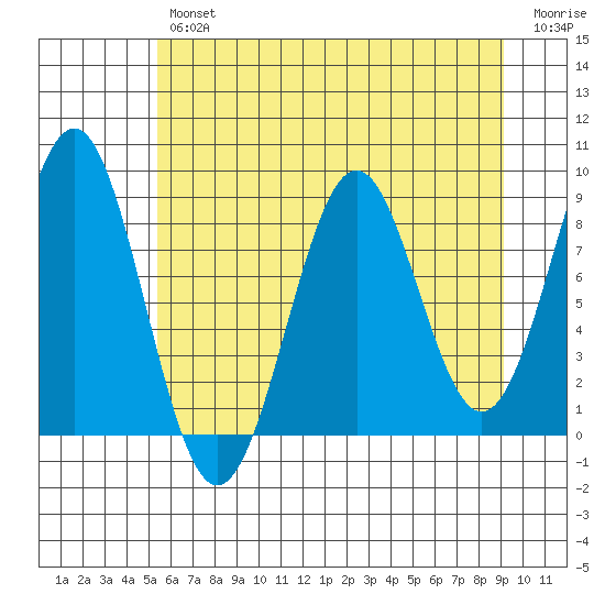 Point Latouche tide chart for Tuesday, April 27, 2021