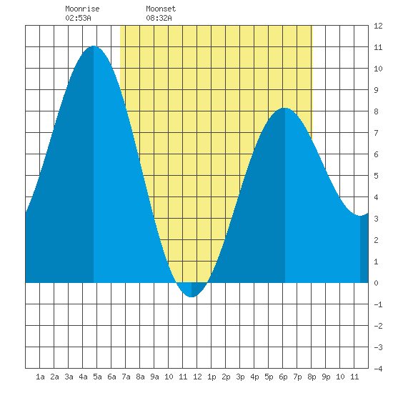 Point Latouche tide chart for Friday, April 2, 2021