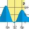 Point Latouche tide chart for Friday, April 2, 2021