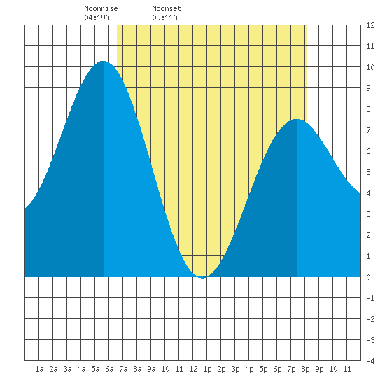 Point Latouche tide chart for Saturday, April 3, 2021