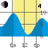 Point Latouche tide chart for Sunday, April 4, 2021