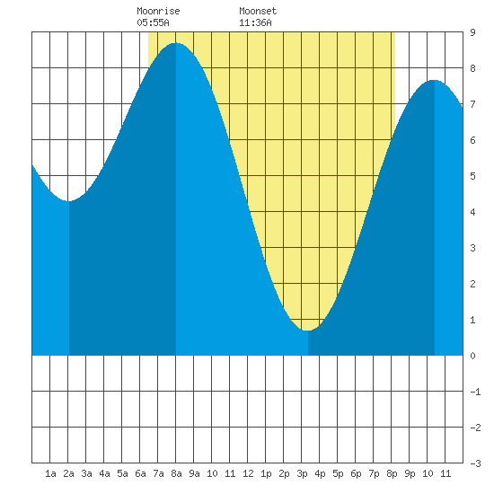 Point Latouche tide chart for Monday, April 5, 2021