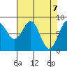 Point Latouche tide chart for Wednesday, April 7, 2021
