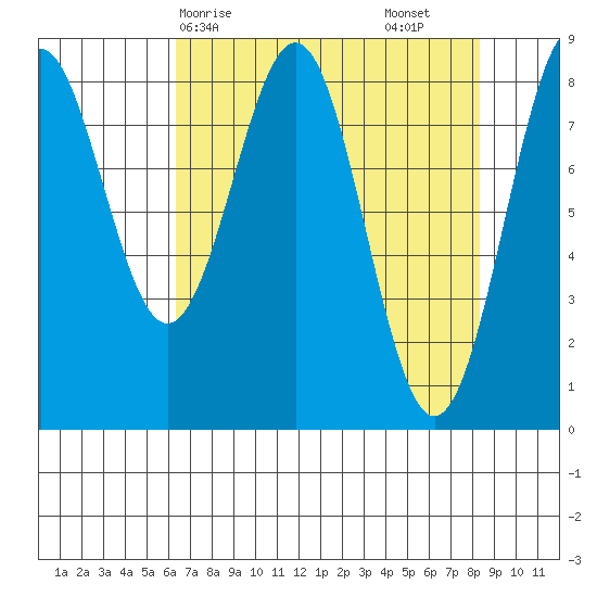 Point Latouche tide chart for Thursday, April 8, 2021