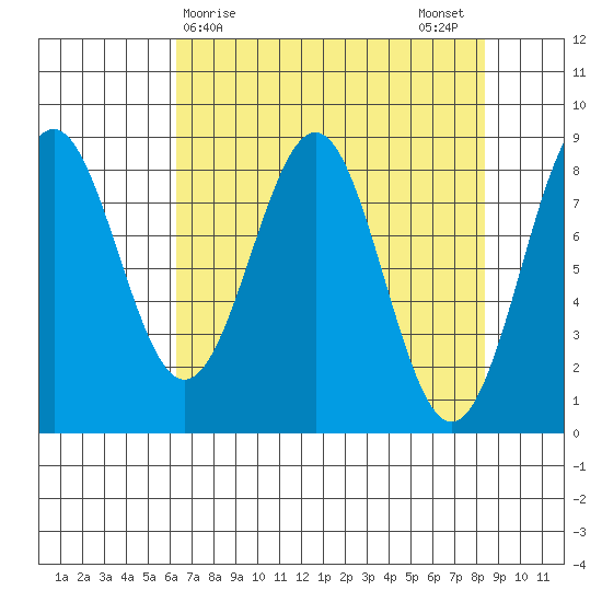Point Latouche tide chart for Friday, April 9, 2021