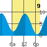 Point Latouche tide chart for Friday, April 9, 2021
