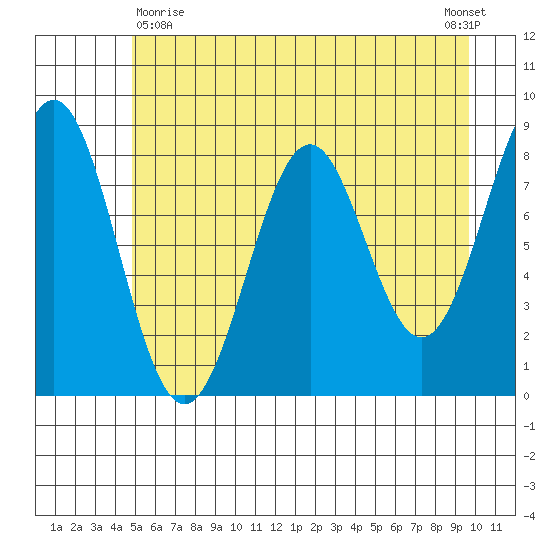 Point Latouche tide chart for Monday, May 10, 2021