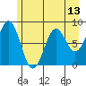 Point Latouche tide chart for Thursday, May 13, 2021