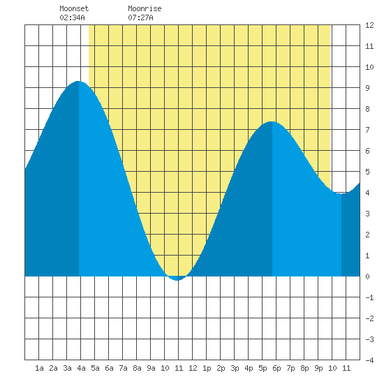 Point Latouche tide chart for Sunday, May 16, 2021