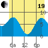 Point Latouche tide chart for Wednesday, May 19, 2021