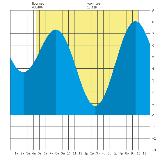 Point Latouche tide chart for Thursday, May 20, 2021