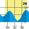 Point Latouche tide chart for Thursday, May 20, 2021