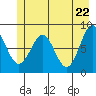 Point Latouche tide chart for Saturday, May 22, 2021