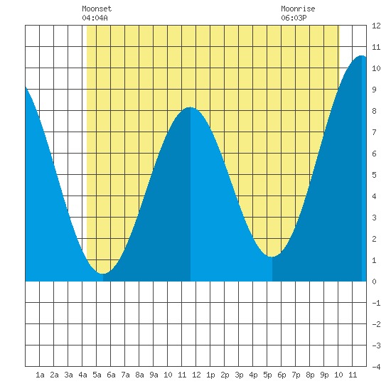 Point Latouche tide chart for Sunday, May 23, 2021