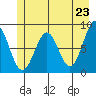Point Latouche tide chart for Sunday, May 23, 2021