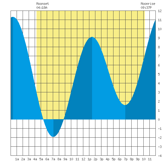 Point Latouche tide chart for Tuesday, May 25, 2021