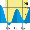 Point Latouche tide chart for Tuesday, May 25, 2021