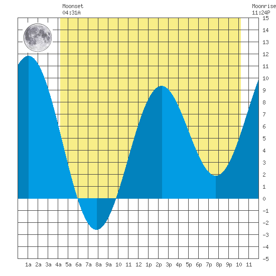 Point Latouche tide chart for Wednesday, May 26, 2021