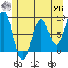 Point Latouche tide chart for Wednesday, May 26, 2021