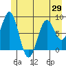 Point Latouche tide chart for Saturday, May 29, 2021