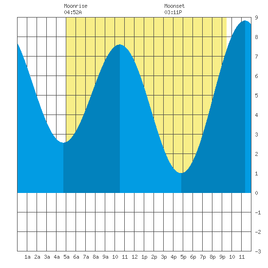 Point Latouche tide chart for Thursday, May 6, 2021