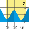 Point Latouche tide chart for Friday, May 7, 2021