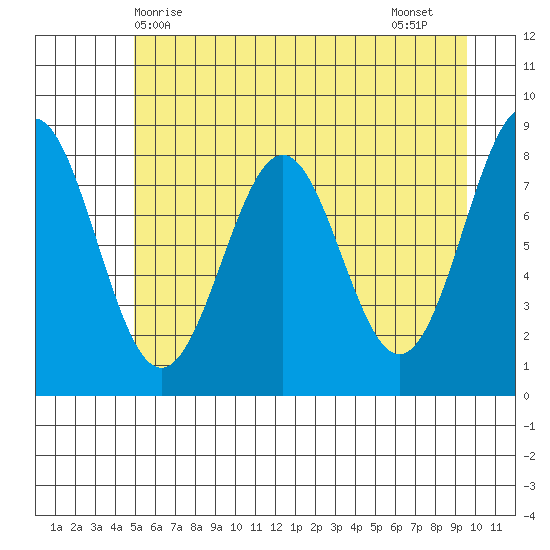 Point Latouche tide chart for Saturday, May 8, 2021