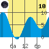 Point Latouche tide chart for Thursday, June 10, 2021
