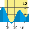 Point Latouche tide chart for Saturday, June 12, 2021