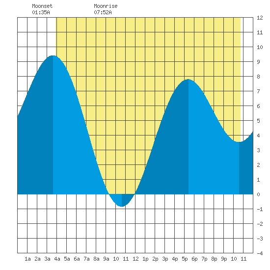 Point Latouche tide chart for Monday, June 14, 2021