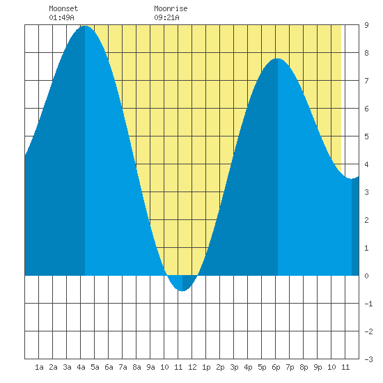 Point Latouche tide chart for Tuesday, June 15, 2021