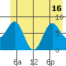 Point Latouche tide chart for Wednesday, June 16, 2021
