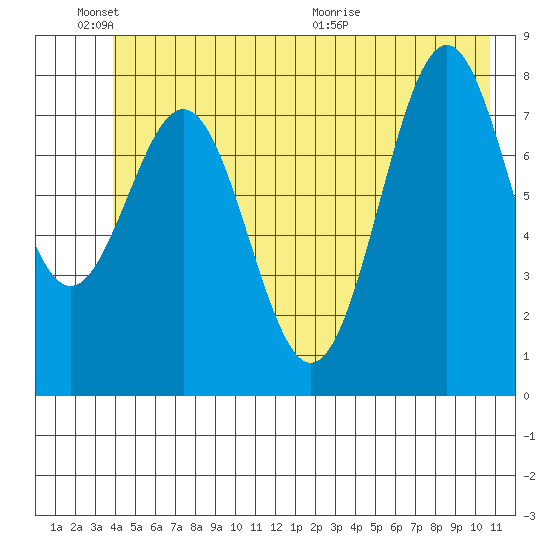 Point Latouche tide chart for Friday, June 18, 2021
