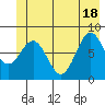 Point Latouche tide chart for Friday, June 18, 2021