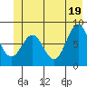 Point Latouche tide chart for Saturday, June 19, 2021