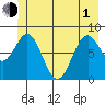 Point Latouche tide chart for Tuesday, June 1, 2021