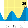 Point Latouche tide chart for Sunday, June 20, 2021