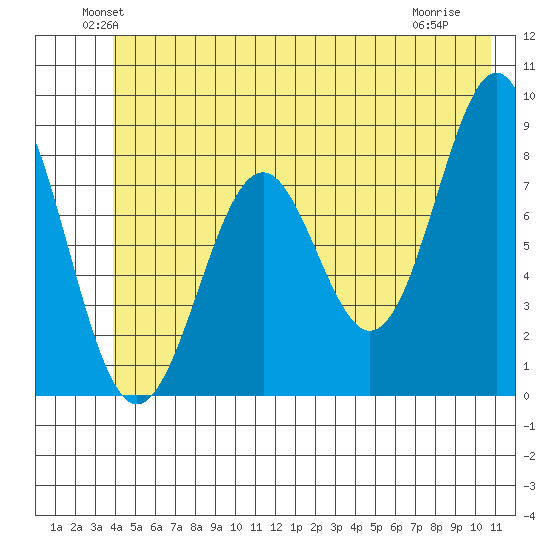 Point Latouche tide chart for Monday, June 21, 2021