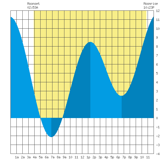 Point Latouche tide chart for Wednesday, June 23, 2021