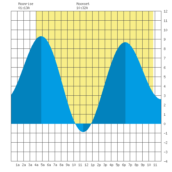 Point Latouche tide chart for Tuesday, June 29, 2021