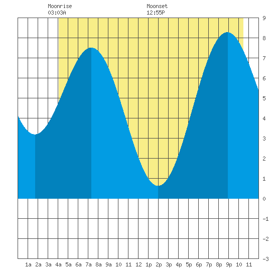 Point Latouche tide chart for Wednesday, June 2, 2021