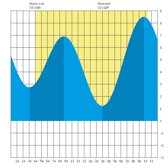 Point Latouche tide chart for Thursday, June 3, 2021