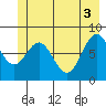 Point Latouche tide chart for Thursday, June 3, 2021