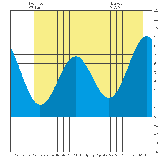 Point Latouche tide chart for Saturday, June 5, 2021