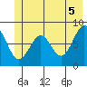Point Latouche tide chart for Saturday, June 5, 2021